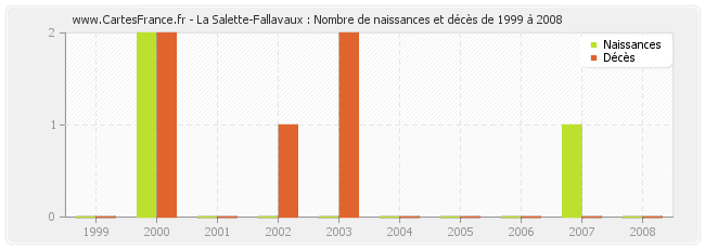 La Salette-Fallavaux : Nombre de naissances et décès de 1999 à 2008